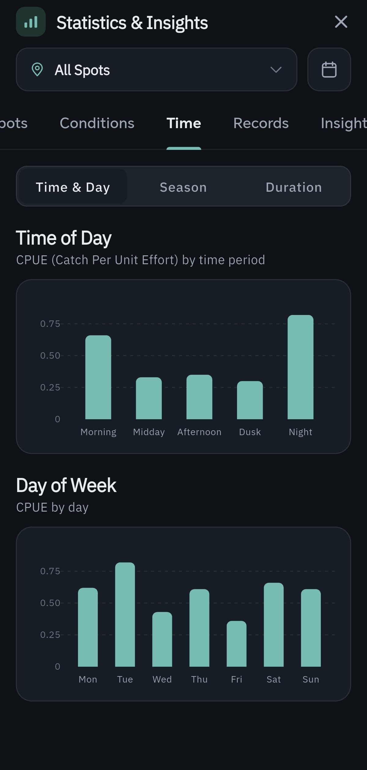 Statistics & Insights, καρτέλα Time: ραβδογράμματα CPUE ανά περίοδο της ημέρας (πρωί, μεσημέρι, απόγευμα, σούρουπο, νύχτα) και ανά ημέρα της εβδομάδας.